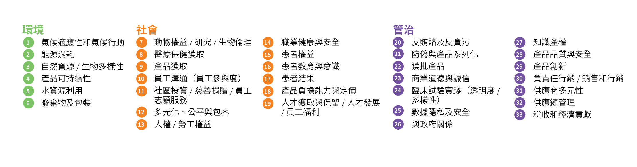 Materiality Matrix