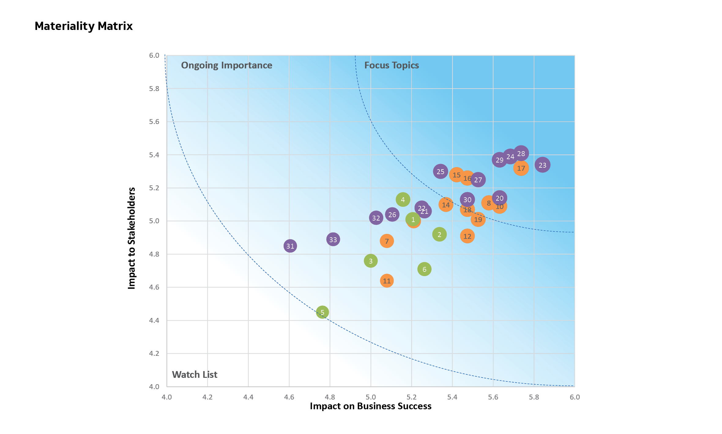 Materiality Matrix