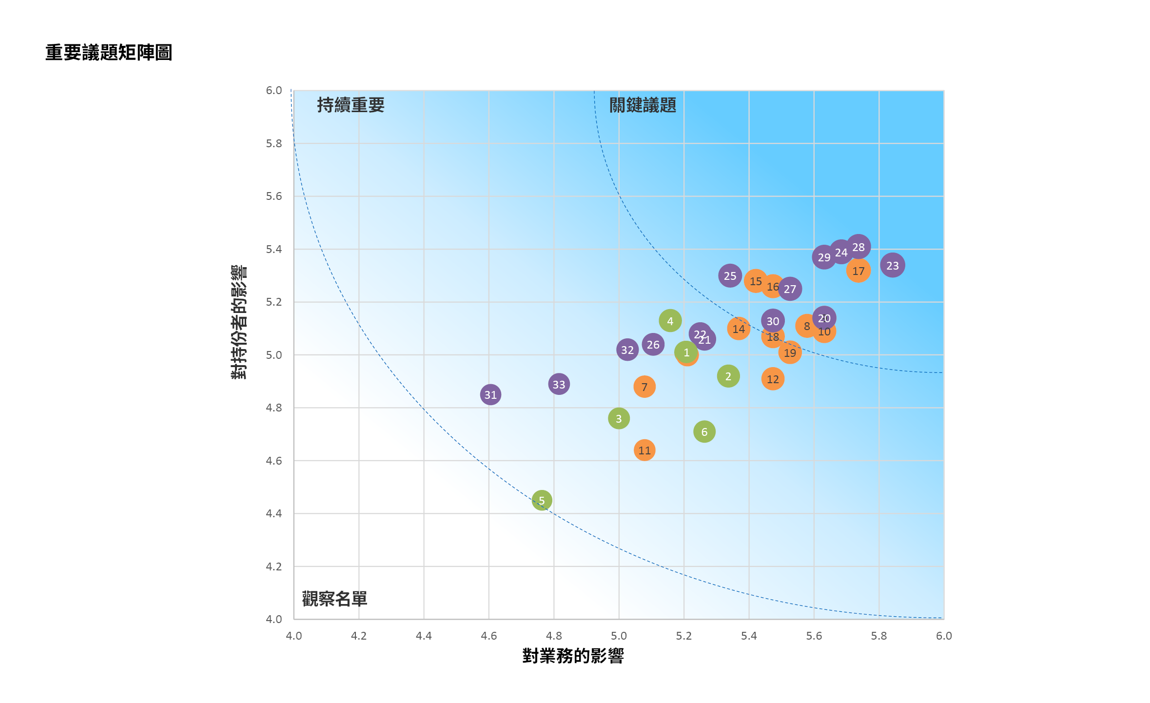 Materiality Matrix