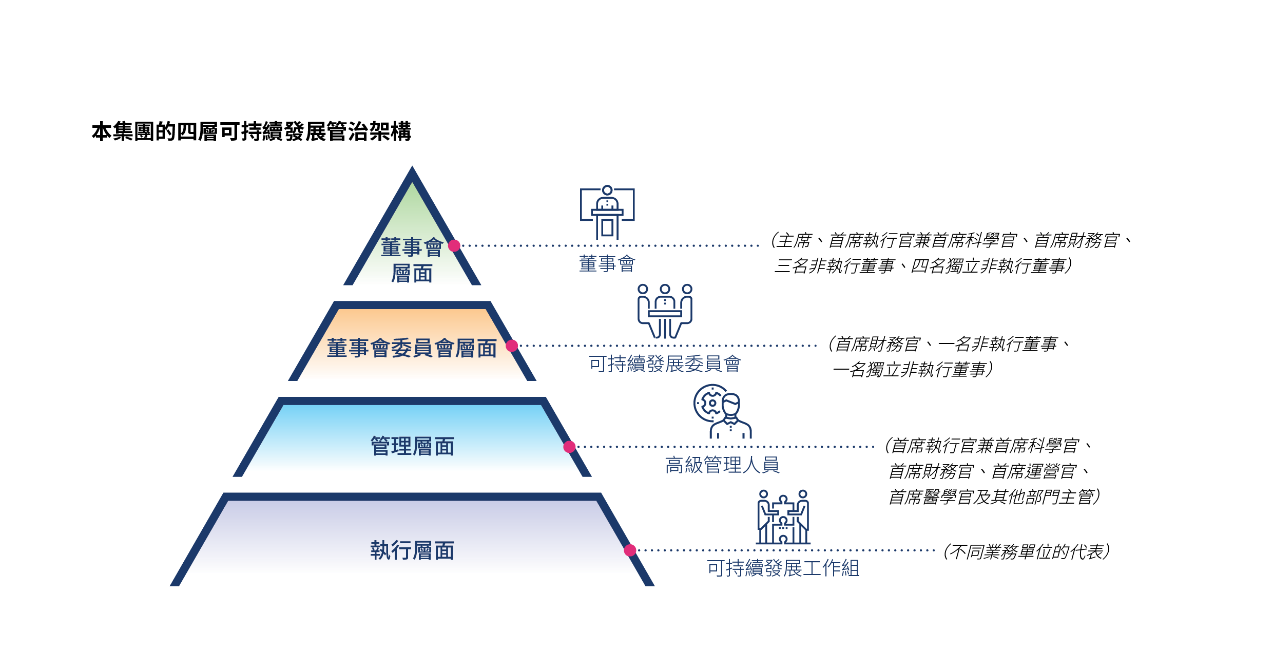 Four-tier Sustainability Governance Structure of the Group