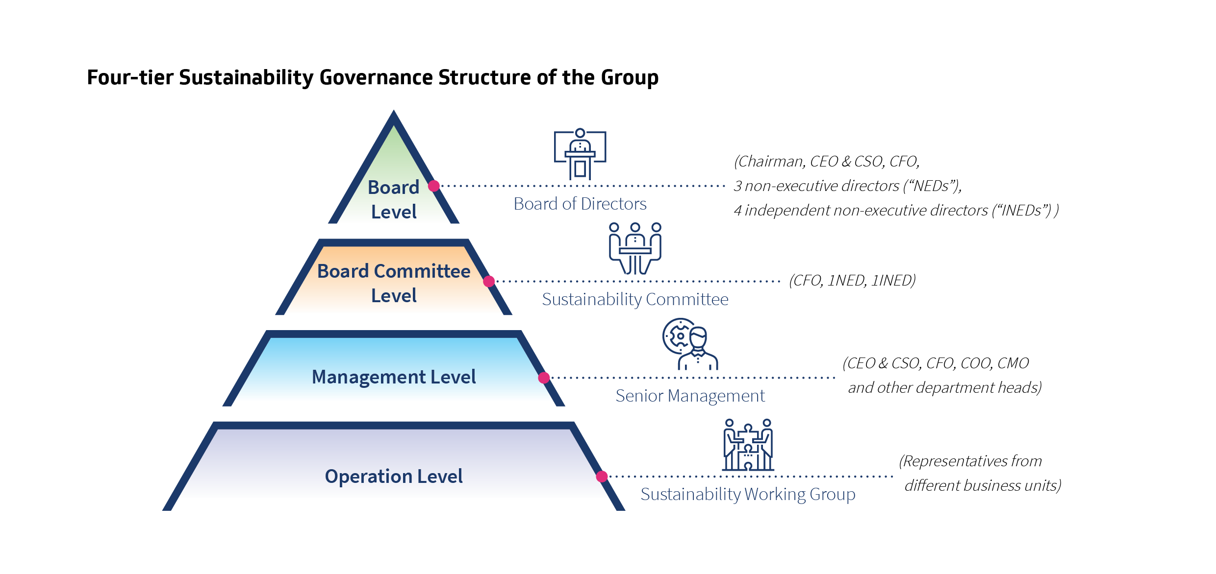 Four-tier Sustainability Governance Structure of the Group