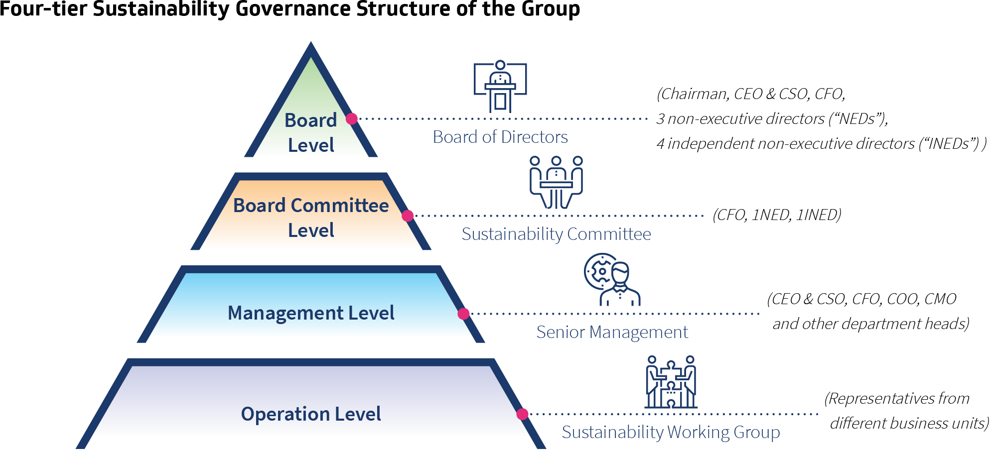 Four-tier Sustainability Governance Structure of the Group