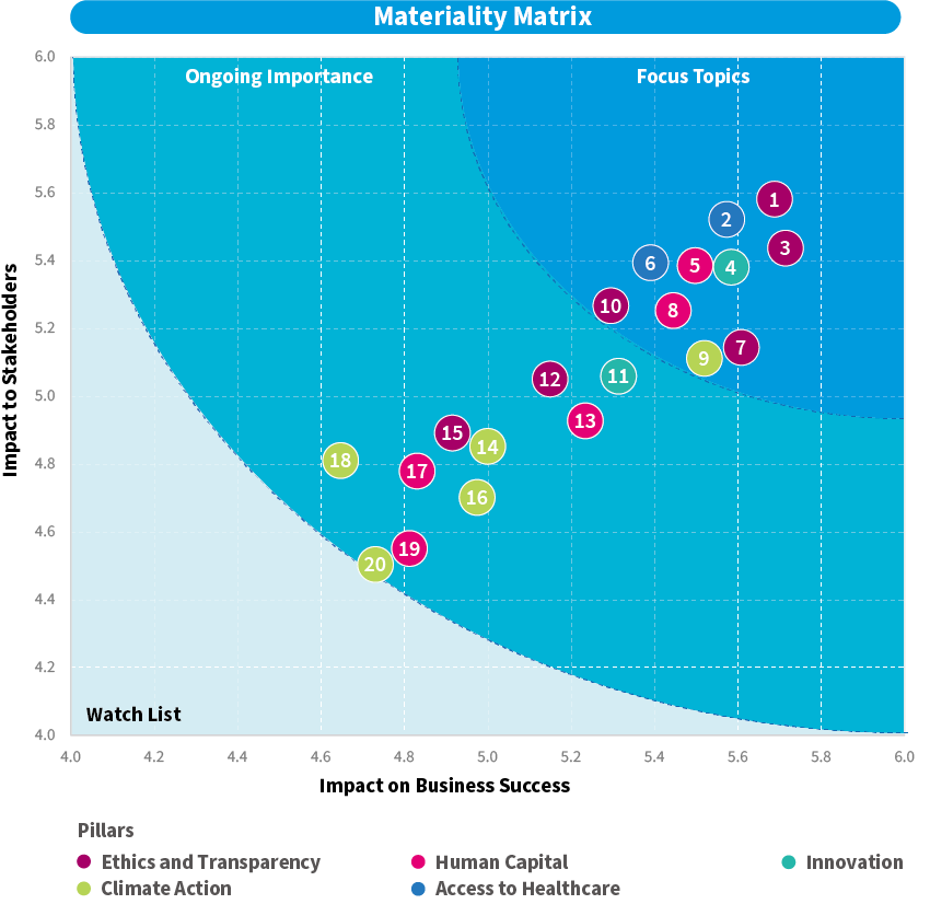 Materiality Matrix