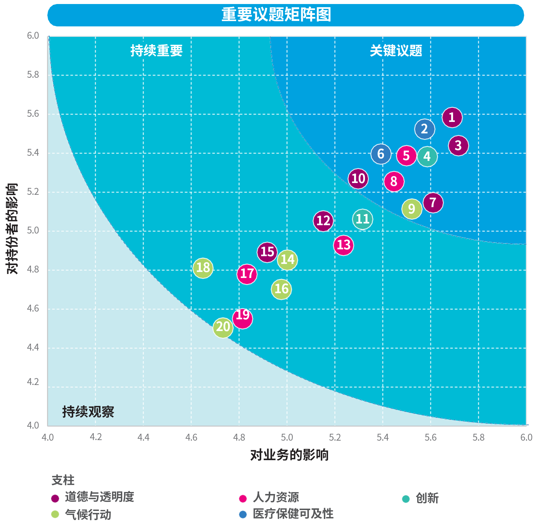 Materiality Matrix